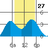 Suisun Bay tide chart for Saturday, January 27, 2024