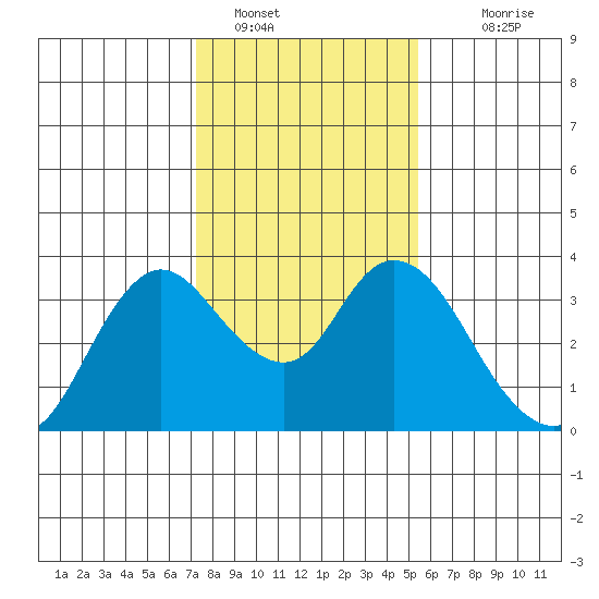 Suisun Bay tide chart for Sunday, January 28, 2024