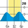 Suisun Bay tide chart for Sunday, January 28, 2024