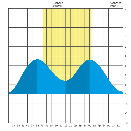 Suisun Bay tide chart for Monday, January 29, 2024