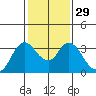 Suisun Bay tide chart for Monday, January 29, 2024