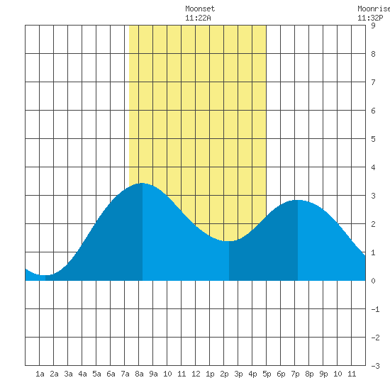 Suisun Bay tide chart for Tuesday, January 2, 2024