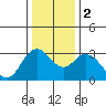 Suisun Bay tide chart for Tuesday, January 2, 2024