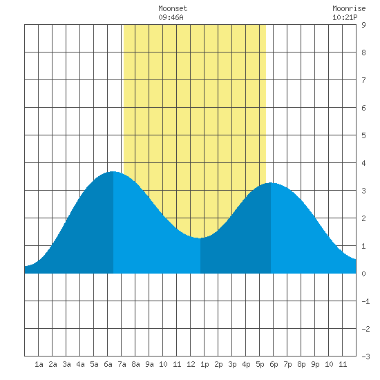 Suisun Bay tide chart for Tuesday, January 30, 2024