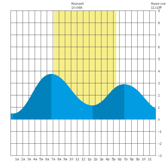 Suisun Bay tide chart for Wednesday, January 31, 2024