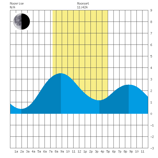 Suisun Bay tide chart for Wednesday, January 3, 2024
