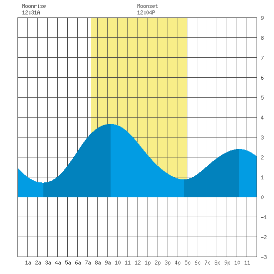 Suisun Bay tide chart for Thursday, January 4, 2024