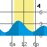 Suisun Bay tide chart for Thursday, January 4, 2024