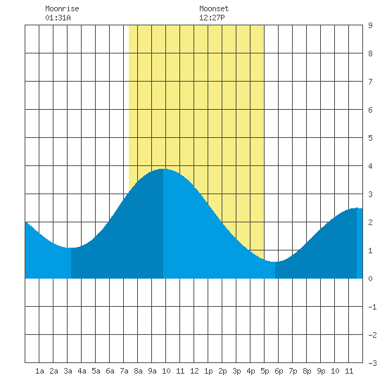 Suisun Bay tide chart for Friday, January 5, 2024