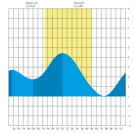 Suisun Bay tide chart for Sunday, January 7, 2024