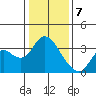 Suisun Bay tide chart for Sunday, January 7, 2024