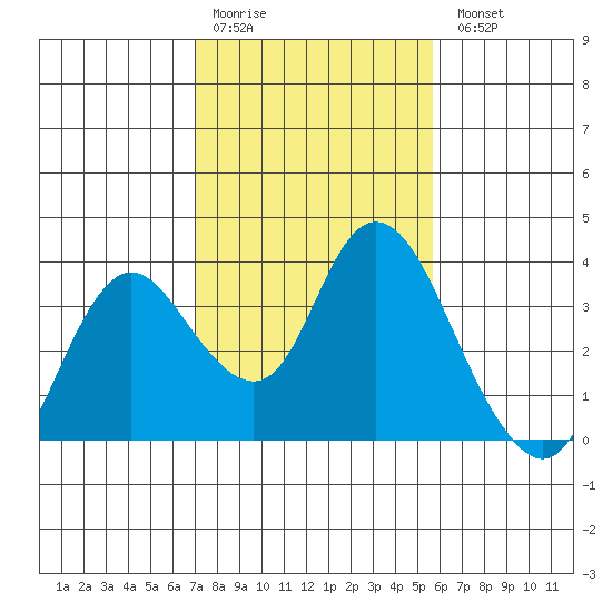 Suisun Bay tide chart for Saturday, February 10, 2024