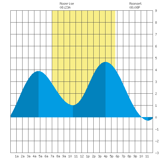 Suisun Bay tide chart for Sunday, February 11, 2024