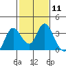 Suisun Bay tide chart for Sunday, February 11, 2024