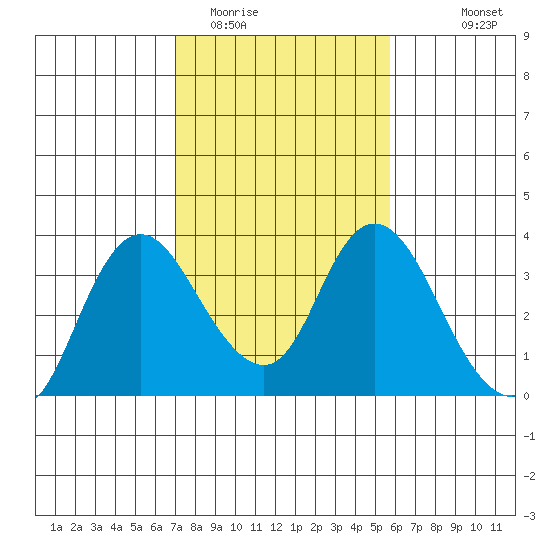 Suisun Bay tide chart for Monday, February 12, 2024