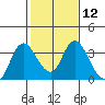 Suisun Bay tide chart for Monday, February 12, 2024
