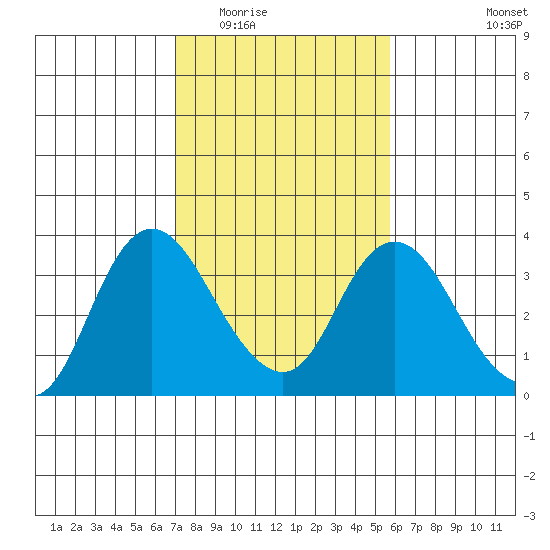 Suisun Bay tide chart for Tuesday, February 13, 2024