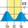 Suisun Bay tide chart for Tuesday, February 13, 2024