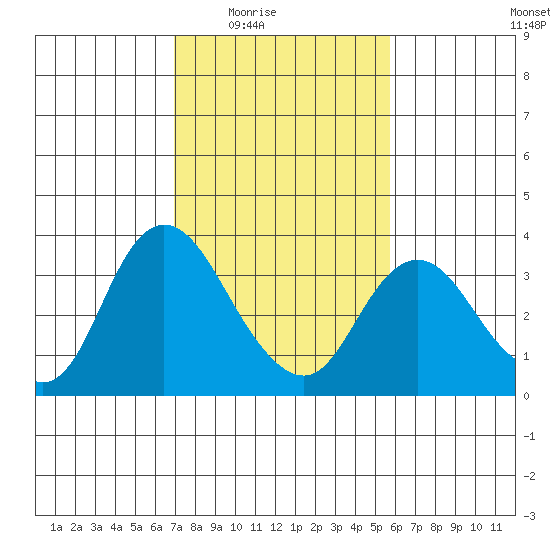 Suisun Bay tide chart for Wednesday, February 14, 2024