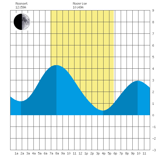 Suisun Bay tide chart for Friday, February 16, 2024