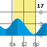 Suisun Bay tide chart for Saturday, February 17, 2024