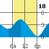 Suisun Bay tide chart for Sunday, February 18, 2024