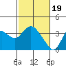 Suisun Bay tide chart for Monday, February 19, 2024
