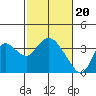Suisun Bay tide chart for Tuesday, February 20, 2024