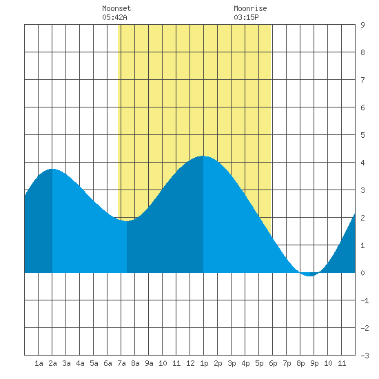 Suisun Bay tide chart for Wednesday, February 21, 2024