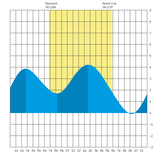 Suisun Bay tide chart for Thursday, February 22, 2024