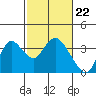 Suisun Bay tide chart for Thursday, February 22, 2024