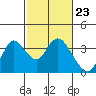 Suisun Bay tide chart for Friday, February 23, 2024