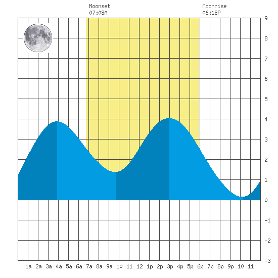 Suisun Bay tide chart for Saturday, February 24, 2024
