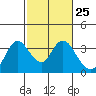 Suisun Bay tide chart for Sunday, February 25, 2024