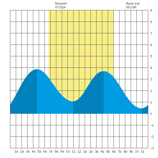 Suisun Bay tide chart for Monday, February 26, 2024