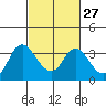 Suisun Bay tide chart for Tuesday, February 27, 2024