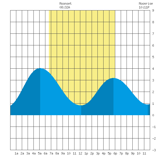 Suisun Bay tide chart for Wednesday, February 28, 2024