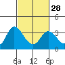 Suisun Bay tide chart for Wednesday, February 28, 2024