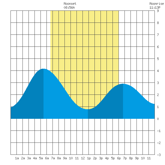 Suisun Bay tide chart for Thursday, February 29, 2024