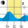Suisun Bay tide chart for Friday, February 2, 2024