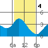 Suisun Bay tide chart for Sunday, February 4, 2024