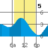Suisun Bay tide chart for Monday, February 5, 2024