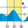 Suisun Bay tide chart for Tuesday, February 6, 2024