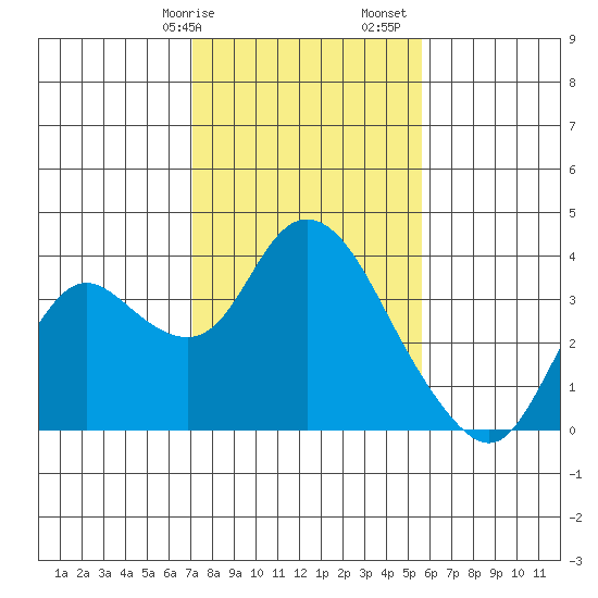 Suisun Bay tide chart for Wednesday, February 7, 2024