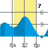 Suisun Bay tide chart for Wednesday, February 7, 2024