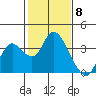 Suisun Bay tide chart for Thursday, February 8, 2024