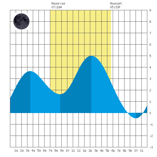 Suisun Bay tide chart for Friday, February 9, 2024