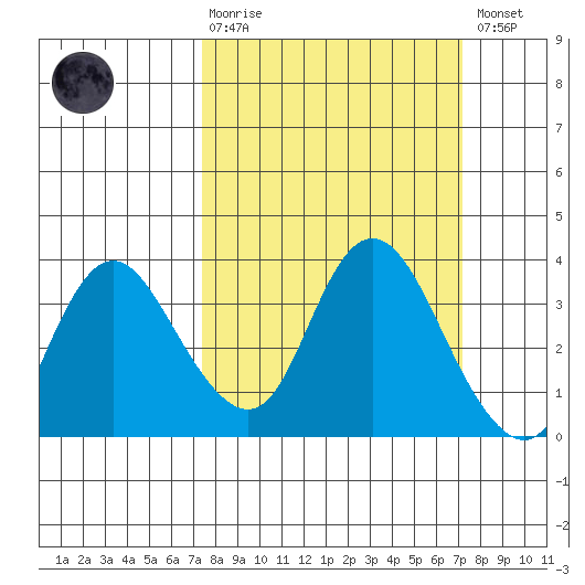 Suisun Bay tide chart for Sunday, March 10, 2024