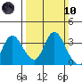 Suisun Bay tide chart for Sunday, March 10, 2024