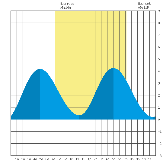 Suisun Bay tide chart for Monday, March 11, 2024